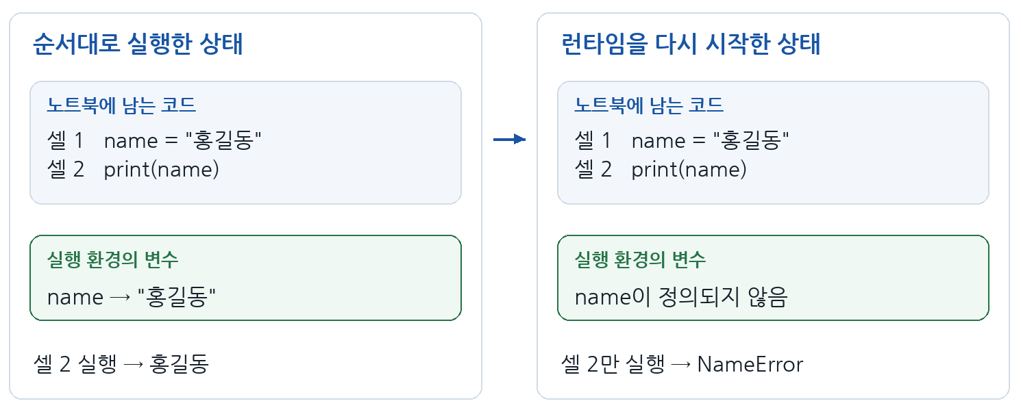 셀을 순서대로 실행한 상태와 런타임 재시작 후 변수 상태 비교